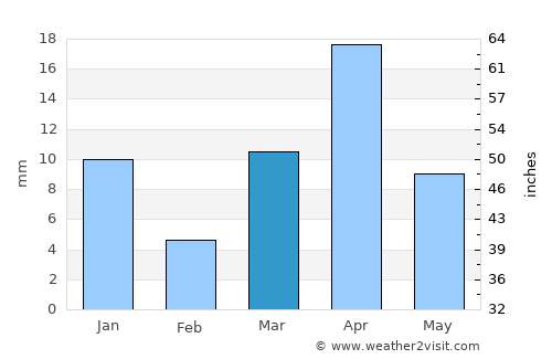 Djibouti average rain in March