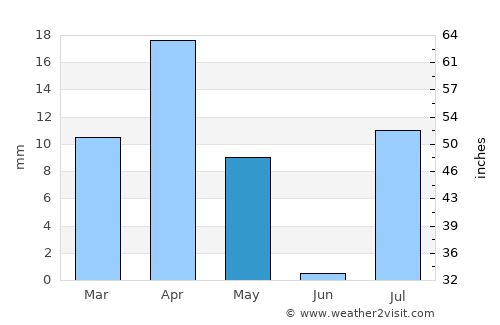 Djibouti average rain in May