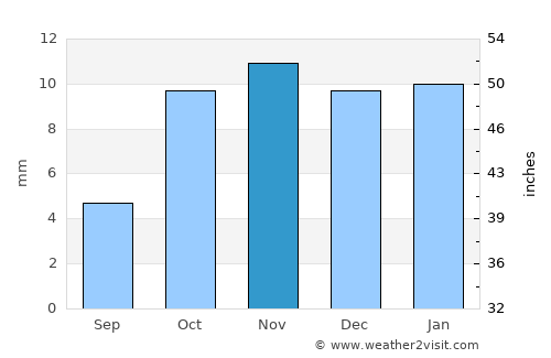 Djibouti average rain in November