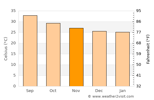 Djibouti average temperature in November