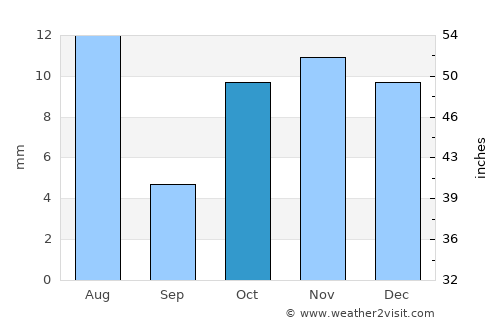 Djibouti average rain in October