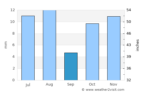 Djibouti average rain in September