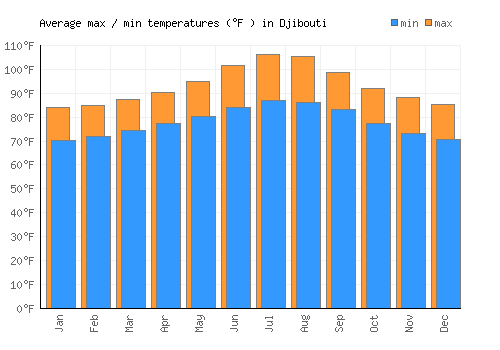 Djibouti average minimum / maximum temperatures (Fahrenheit)