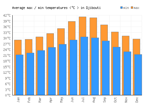 Djibouti average minimum / maximum temperatures (Celsius)