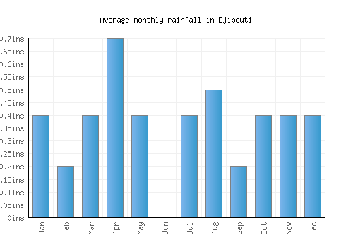 Djibouti monthly rainfall chart (inches)
