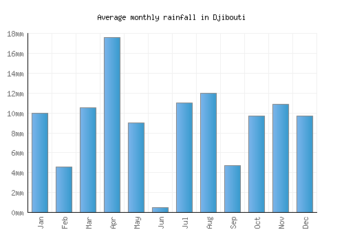 Djibouti monthly rainfall chart (mm)