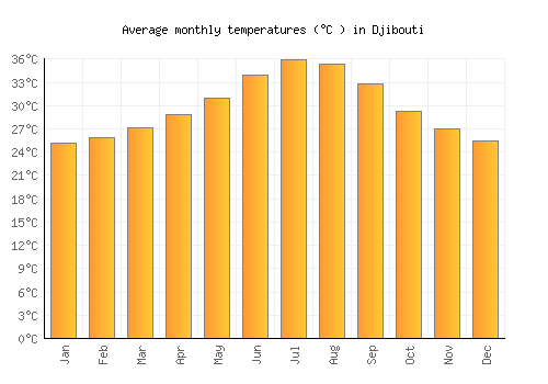 Djibouti average temperature chart (Celsius)