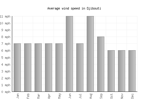 Djibouti average winspeed by month (mph)