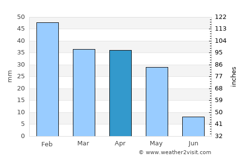 Djidiouia average rain in April