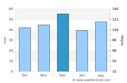 Djidiouia average rain in December