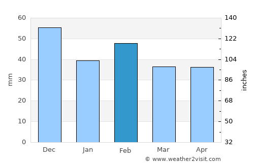 Djidiouia average rain in February