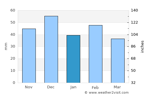 Djidiouia average rain in January