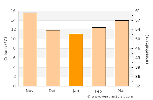 Djidiouia average temperature in January