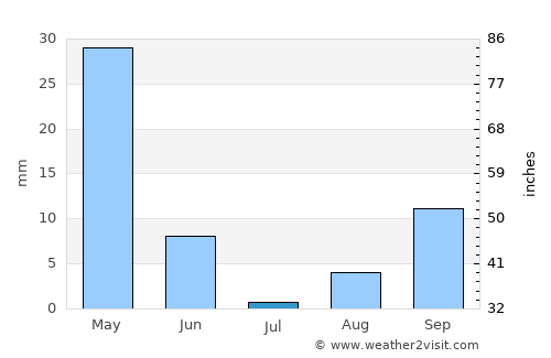 Djidiouia average rain in July