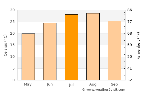 Djidiouia average temperature in July
