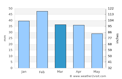 Djidiouia average rain in March