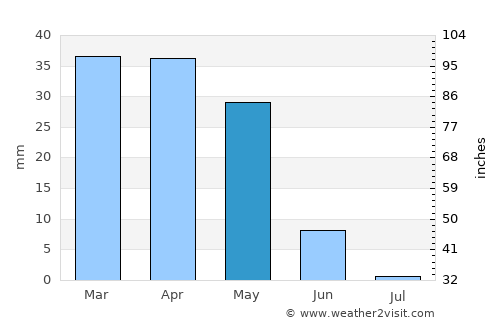Djidiouia average rain in May