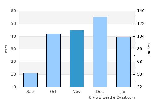 Djidiouia average rain in November