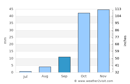 Djidiouia average rain in September