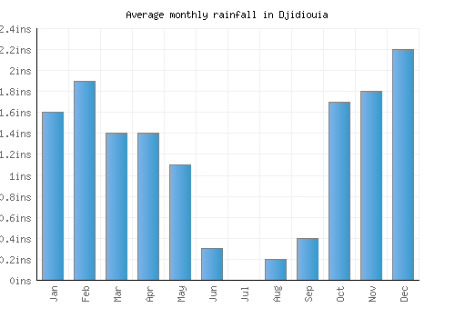Djidiouia monthly rainfall chart (inches)