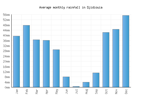 Djidiouia monthly rainfall chart (mm)