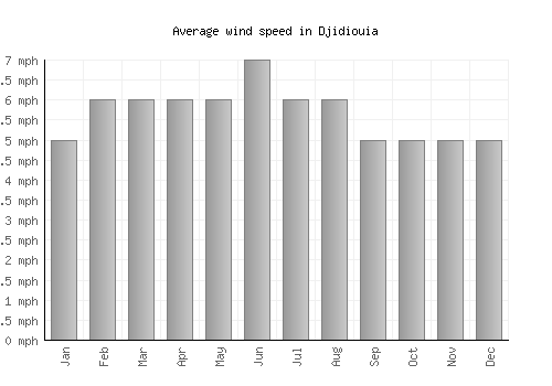 Djidiouia average winspeed by month (mph)