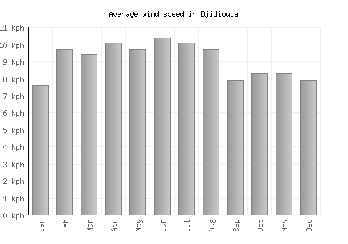 Djidiouia average winspeed by month (km/h)
