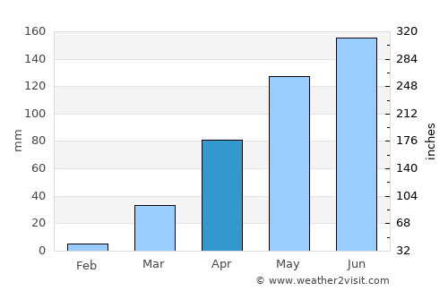 Djougou average rain in April