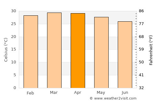 Djougou average temperature in April