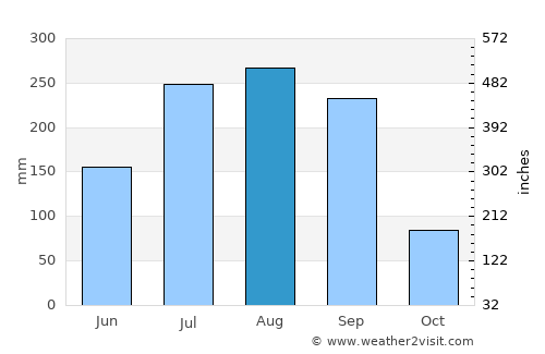 Djougou average rain in August