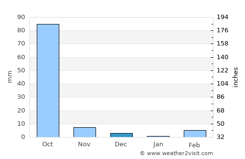 Djougou average rain in December