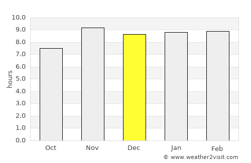 Djougou average rain in December