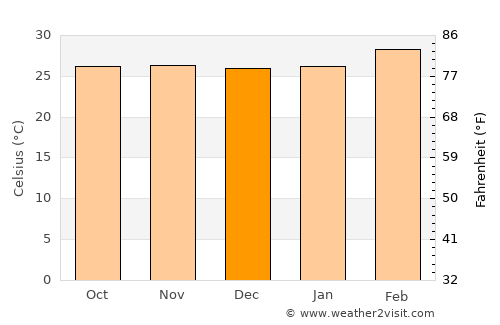 Djougou average temperature in December
