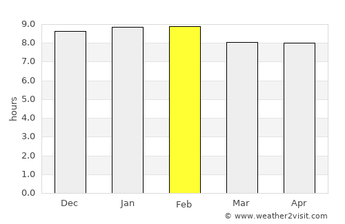 Djougou average rain in February