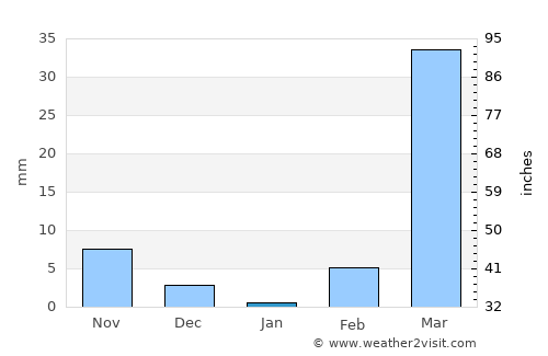 Djougou average rain in January
