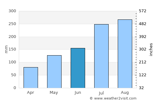 Djougou average rain in June