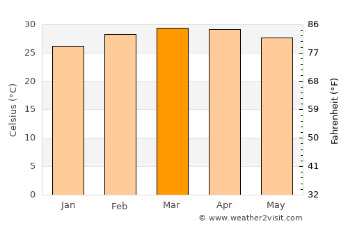 Djougou average temperature in March