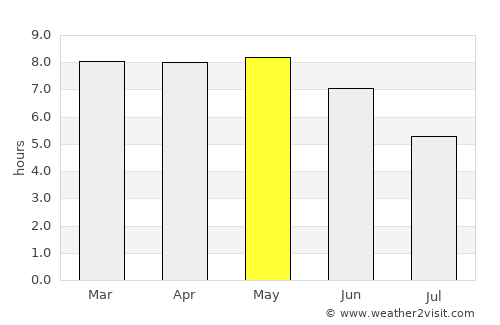 Djougou average rain in May
