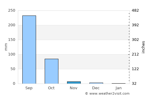 Djougou average rain in November