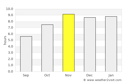 Djougou average rain in November