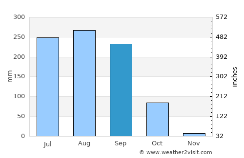 Djougou average rain in September