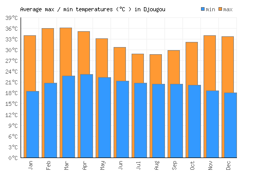 Djougou average minimum / maximum temperatures (Celsius)