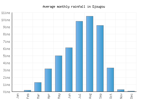 Djougou monthly rainfall chart (inches)