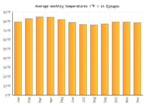 Djougou average temperature chart (Fahrenheit)