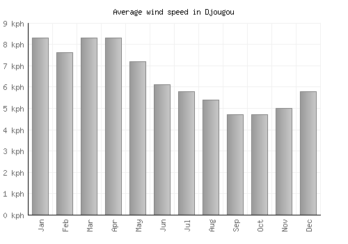 Djougou average winspeed by month (km/h)