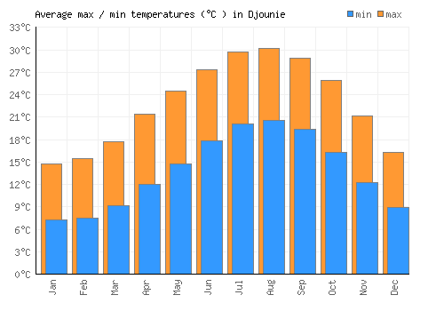 Djounie average minimum / maximum temperatures (Celsius)