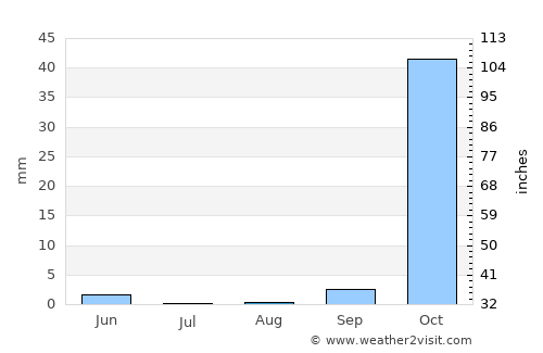 Djounie average rain in August
