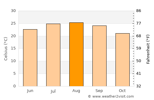 Djounie average temperature in August