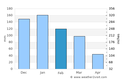 Djounie average rain in February