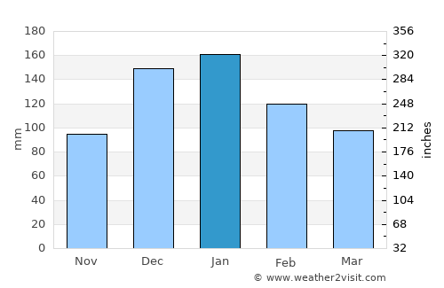 Djounie average rain in January